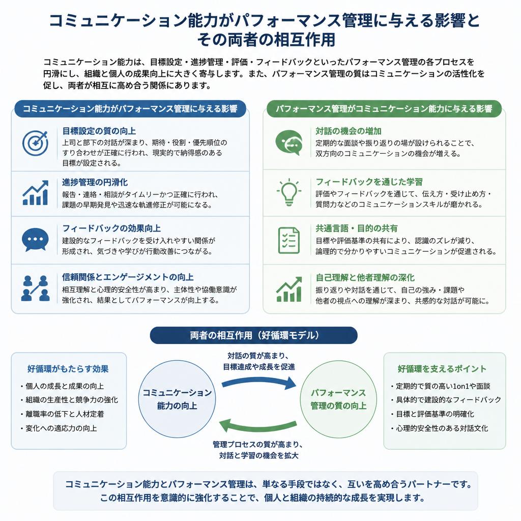 4. パフォーマンス管理とコミュニケーションの関係