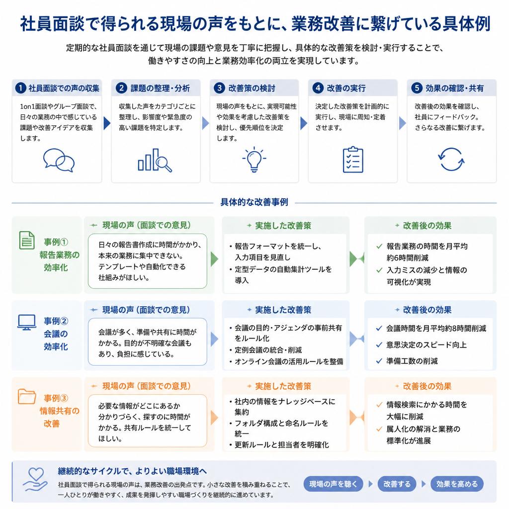 2. 社員面談を活用した現場改善